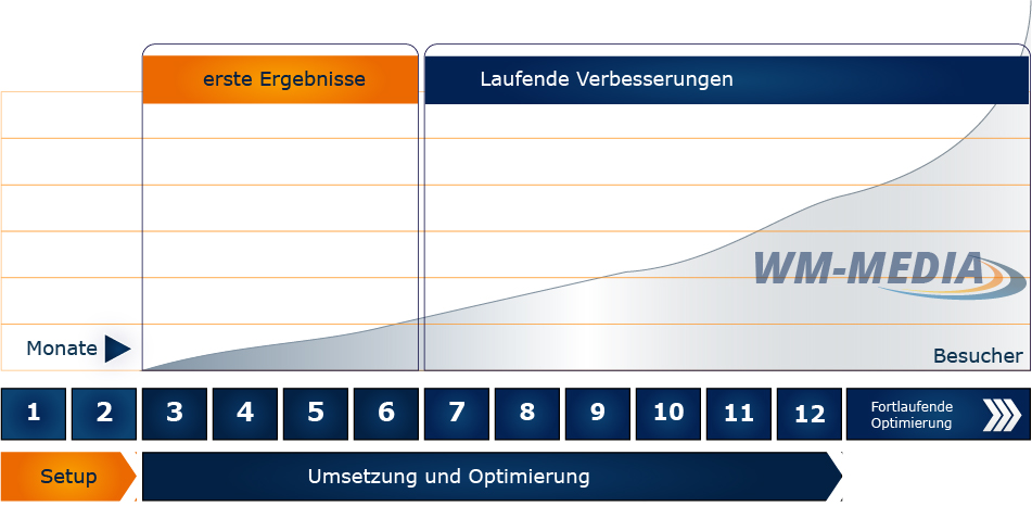 SEO Betreuung Verlauf